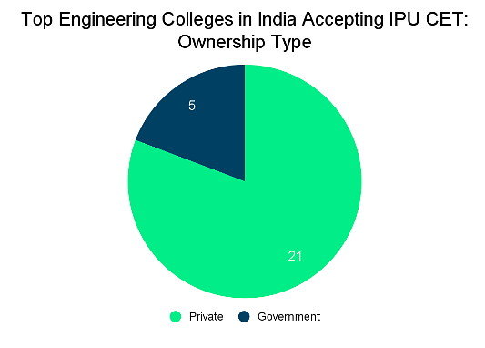 Top Engineering Colleges In India Accepting IPU CET: Admission Process