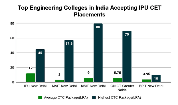 Top Engineering Colleges In India Accepting IPU CET: Placement