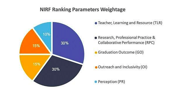 Top Management Colleges in India Ranking with NIRF Ranking