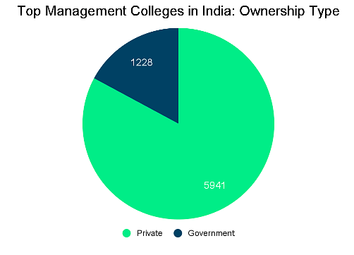 Top Management Colleges in India: Admission Process
