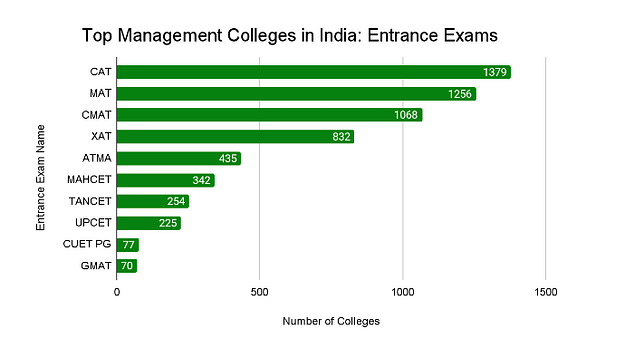 Top Management Colleges in India: Entrance Exams
