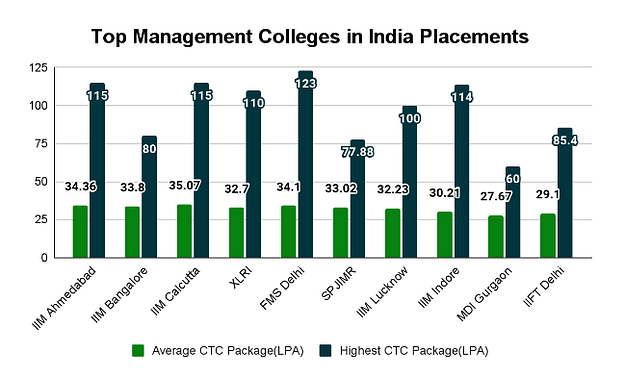 Top Management Colleges in India: Placements