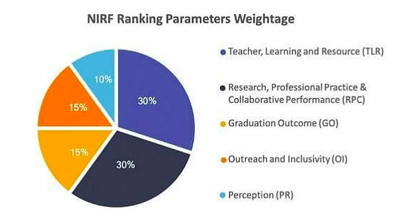 Top MCA colleges in India Accepting NIMCET: NIRF Ranking