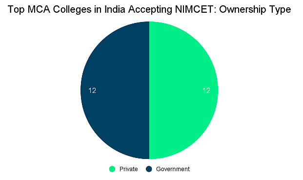Top MCA colleges in India accepting NIMCET scores: Admission Process