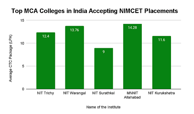 Top MCA Colleges in India Accepting NIMCET: Placements