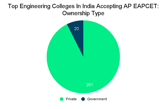 Top Engineering Colleges In India Accepting AP EAPCET Scores: Admission Process