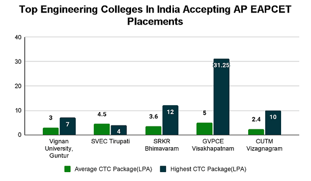 Top Engineering Colleges In India Accepting AP EAPCET Scores: Placement