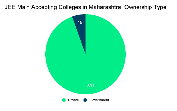 Colleges accepting JEE Mains Score in Maharashtra: Admission Process