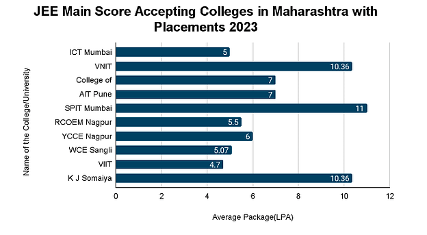 Colleges Accepting JEE Mains Score in Maharashtra with Placements