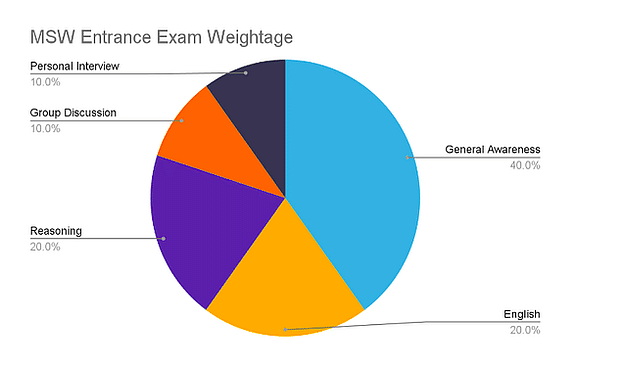 MSW Entrance Exam Syllabus