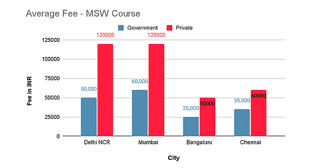 MSW Course Fees