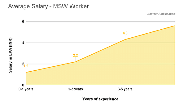 MSW Salary