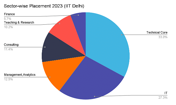 IIT Delhi