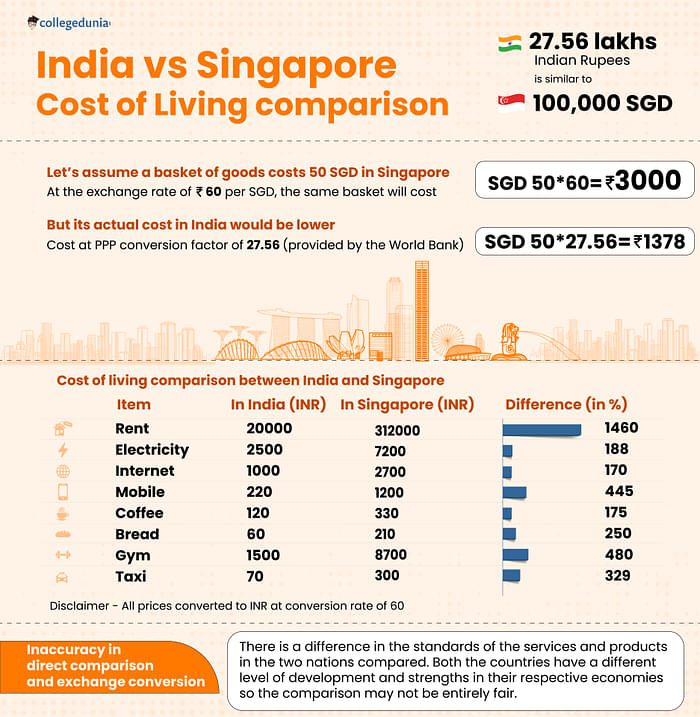 Cost of Living in Singapore