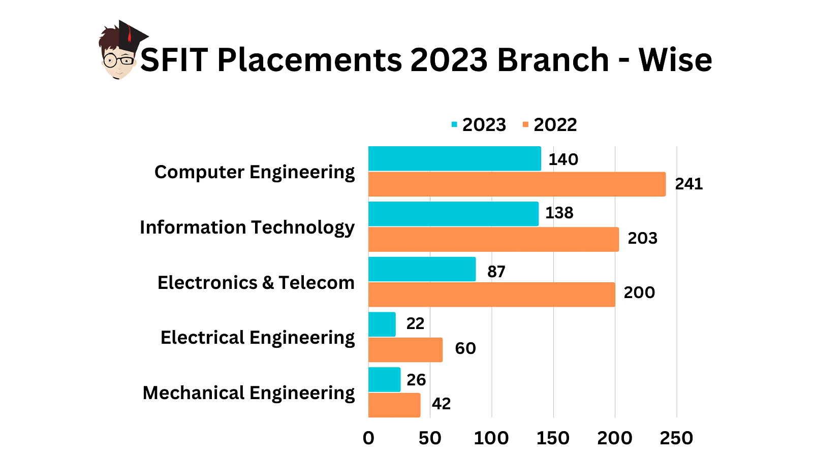 Placement Drive of India Future Foundation for B. TECH. CSE-CSCQ 2022  Passout Students