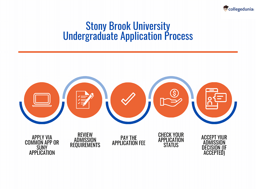 Stony Brook University Admissions 20232024 Application deadlines