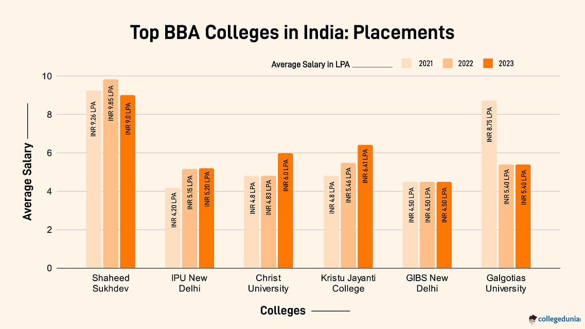 Top BBA Colleges in India: Placement-wise