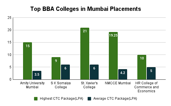 Top BBA colleges in Mumbai: Placement Wise