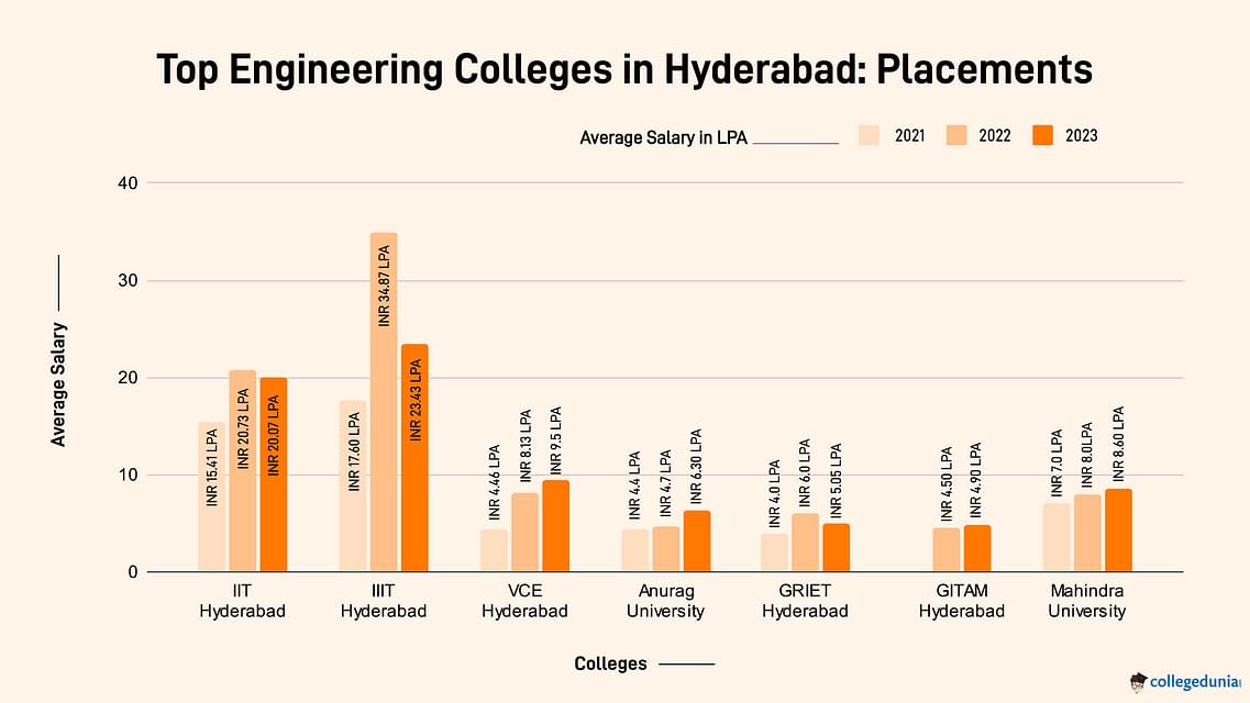 Top Engineering Colleges in Hyderabad: Placement Wise