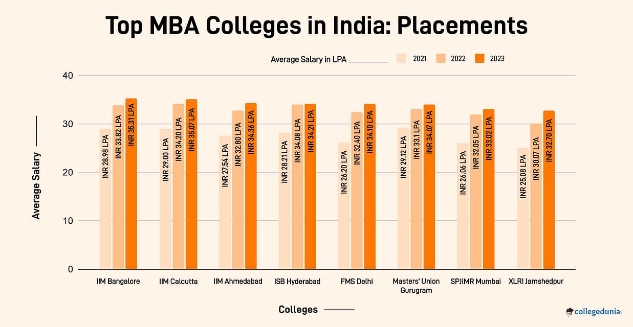 Top MBA Colleges in India: Placement-wise
