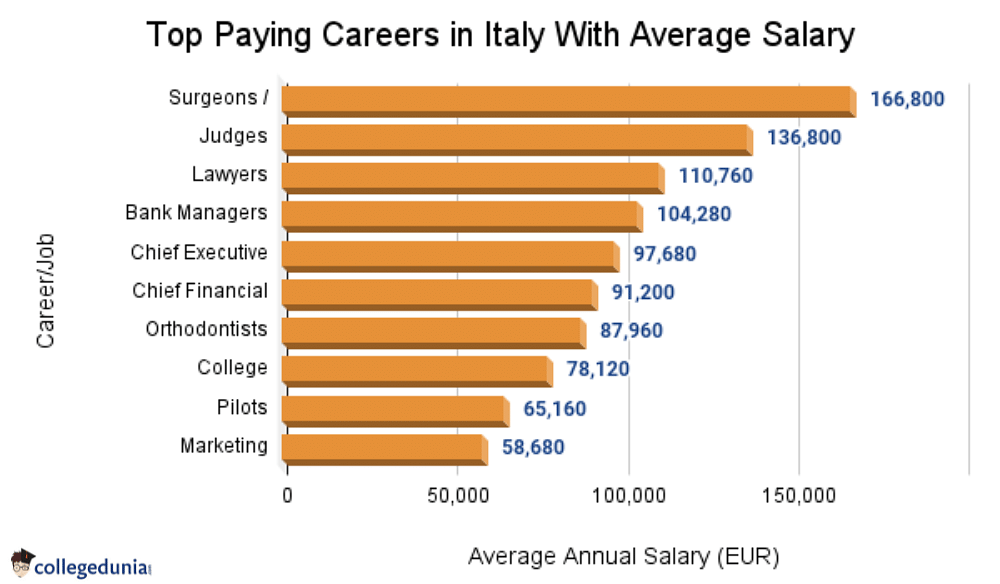 Top Paying Career in Italy