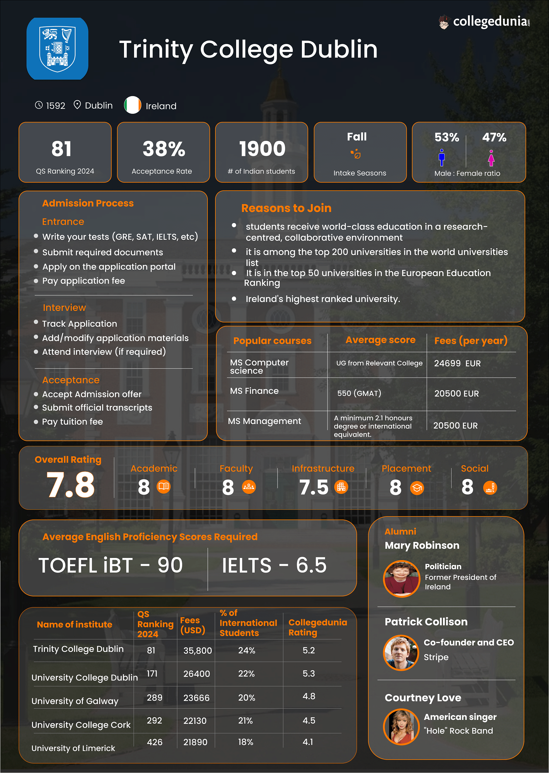 Trinity College Dublin [TCD] Dublin Courses, Rankings, Admissions 2024