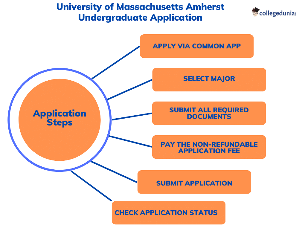 University of Massachusetts Amherst Admissions 2024 Deadlines