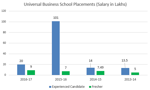 Universal Business School Placements