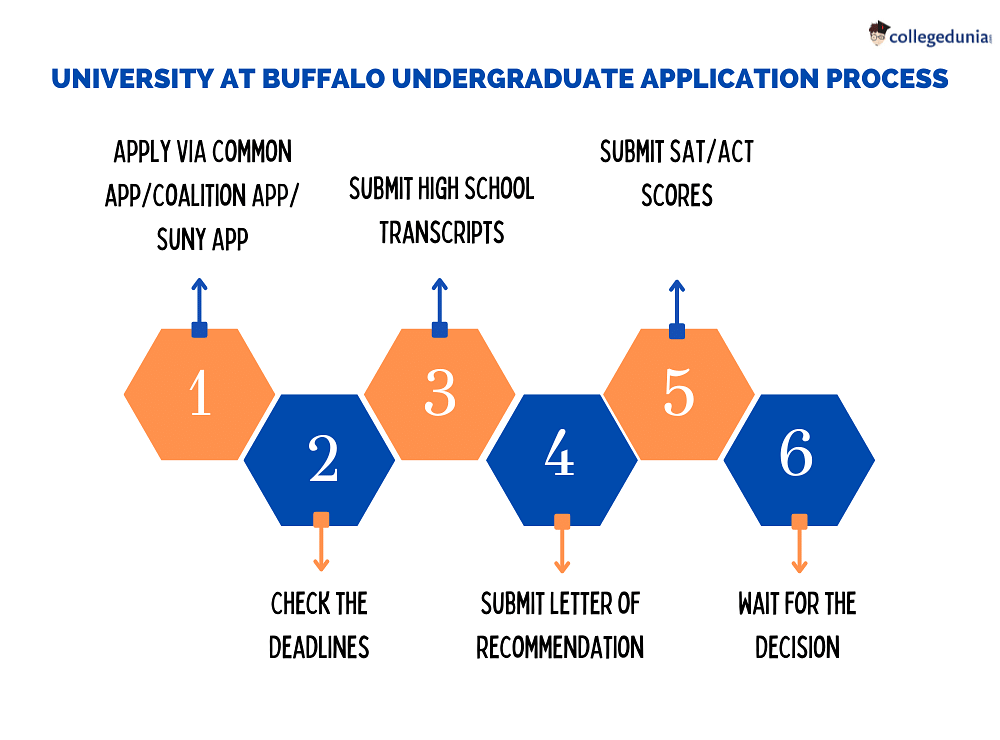 University at Buffalo Admissions Deadlines, Requirements, Decision