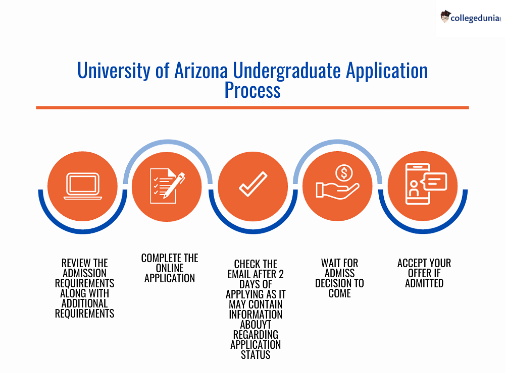University of Arizona Admissions 2024 Deadlines, Admission