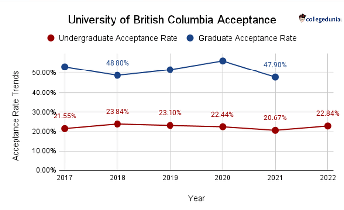 University of British Columbia Acceptance