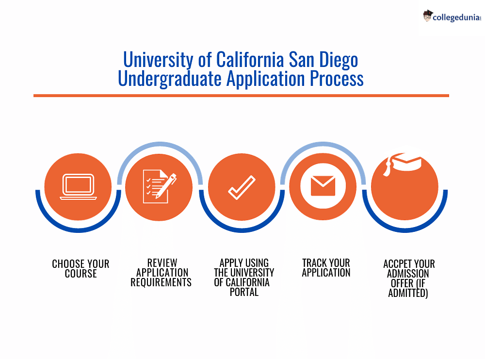 University of California San Diego Admissions 2024 Deadlines