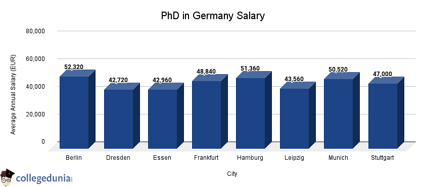 phd in germany cost