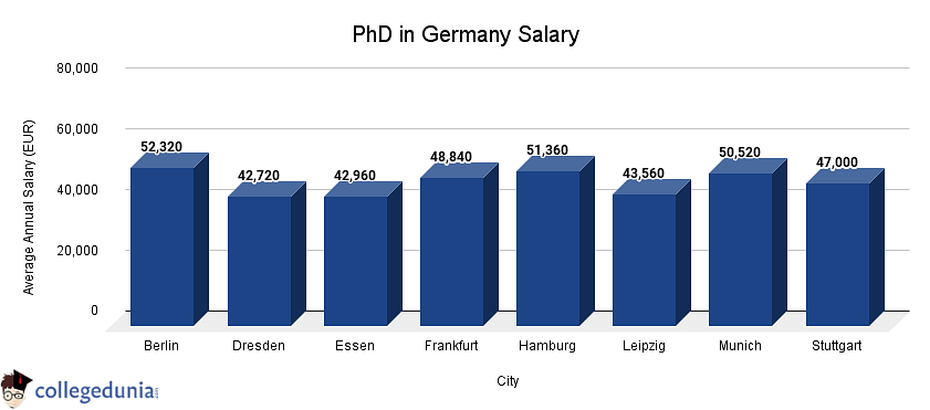 PhD in Germany: Cost of Study