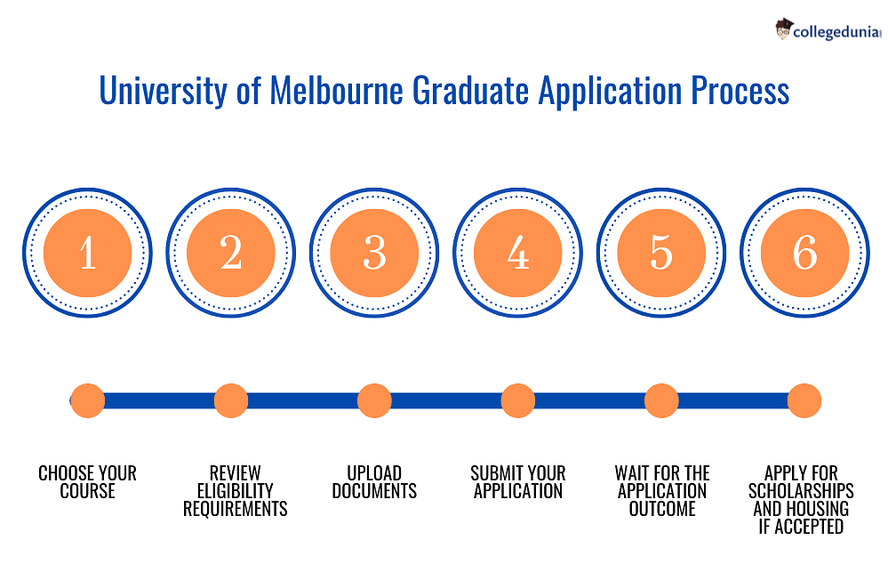 phd entry requirements melbourne university