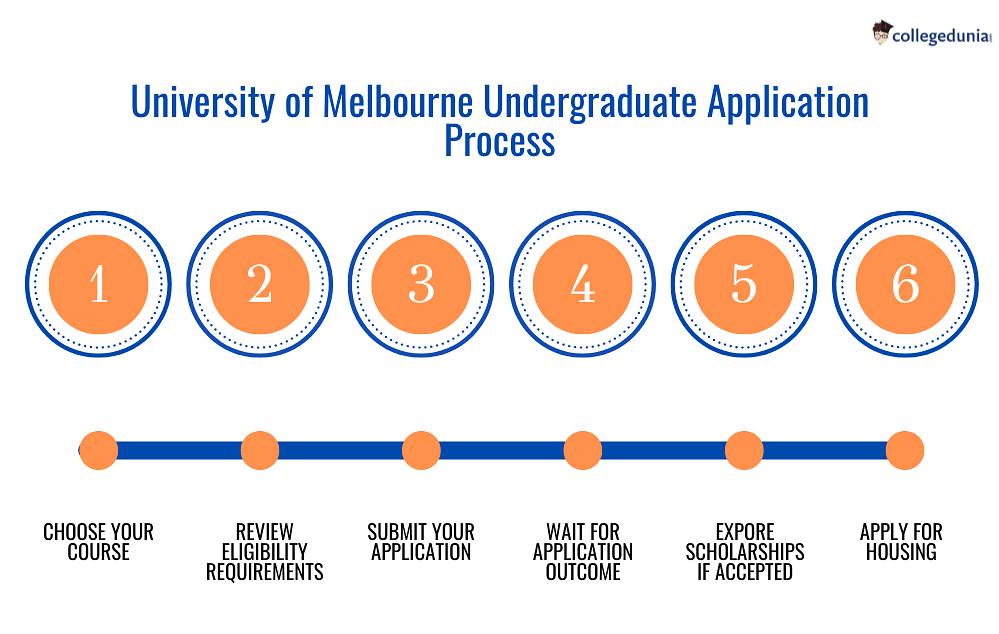 university of melbourne phd admission requirements