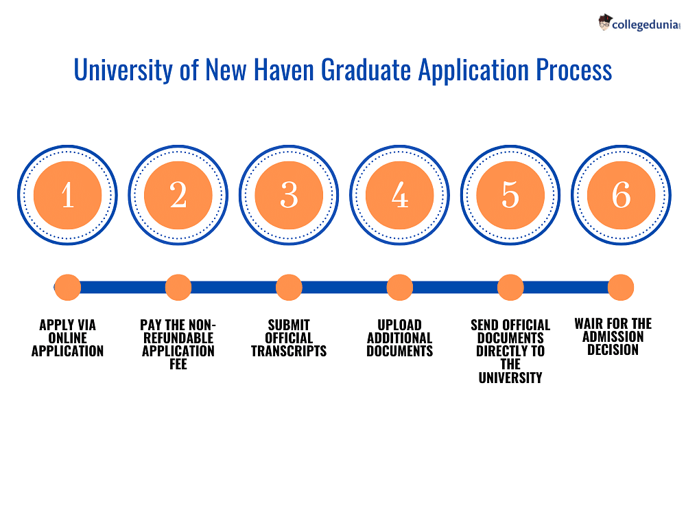 University of New Haven Admissions 2023 Deadlines, Requirements, Acceptance Rate and Selection