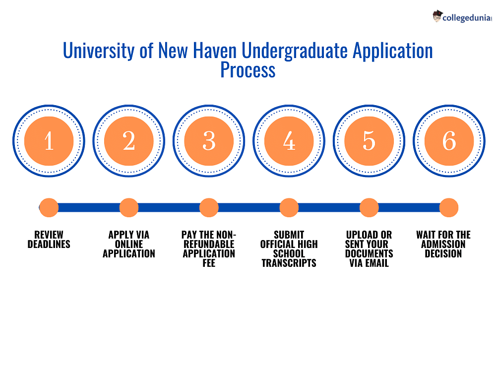 University of New Haven Admissions 2023 Deadlines, Requirements