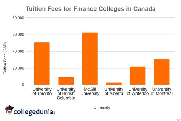 Finance Colleges in Canada Fees