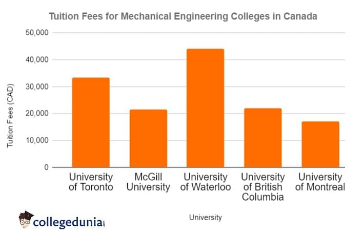 Mechanical Engineering Colleges in Canada Fees