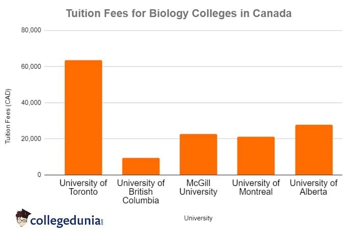 Biology Colleges in Canada: Rankings, Fees, Courses, Eligibility and more