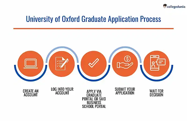 University of Oxford Postgraduate Admissions