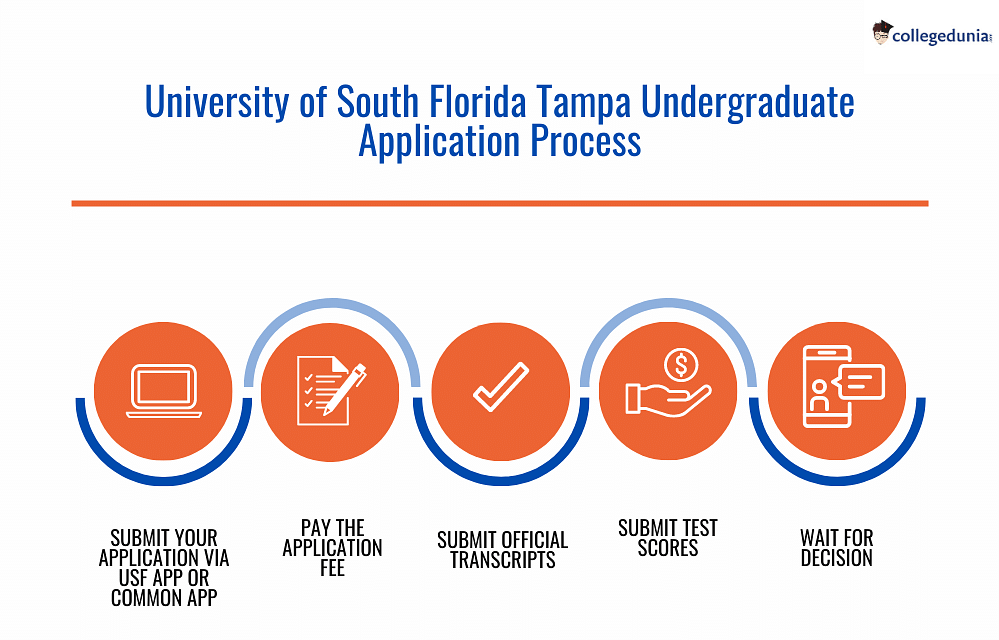 University of South Florida Admissions 20232024 Deadlines, Admission