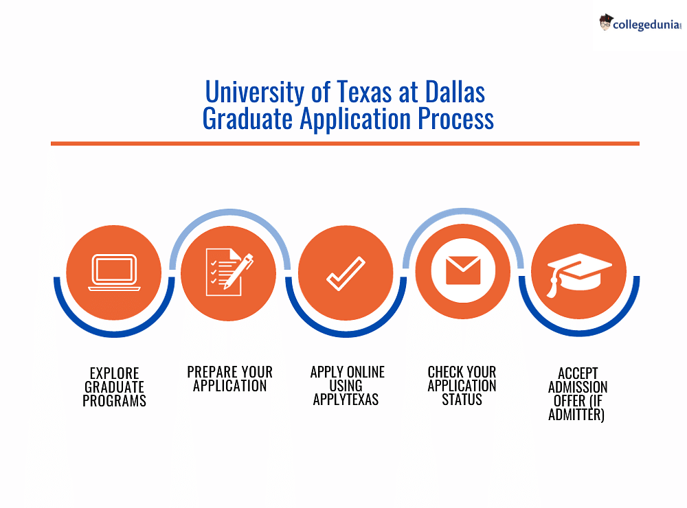 University of Texas at Dallas Admissions 2024 Deadlines, Admission Requirements for