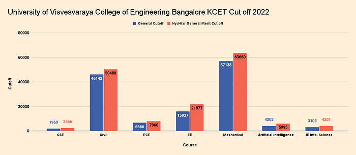 KCET Cut off 2023 Out Check College wise Cutoff Ranks for