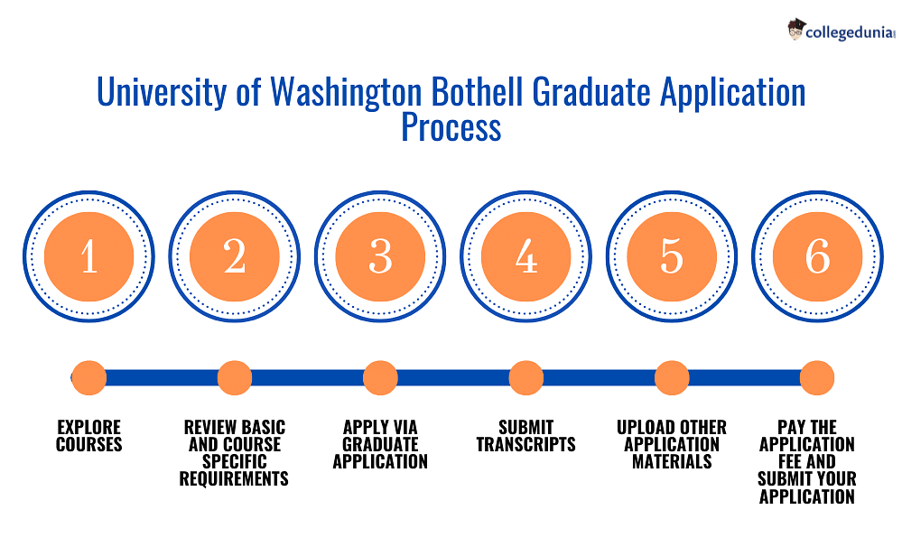 University of Washington Bothell Admissions 20232024 Deadlines
