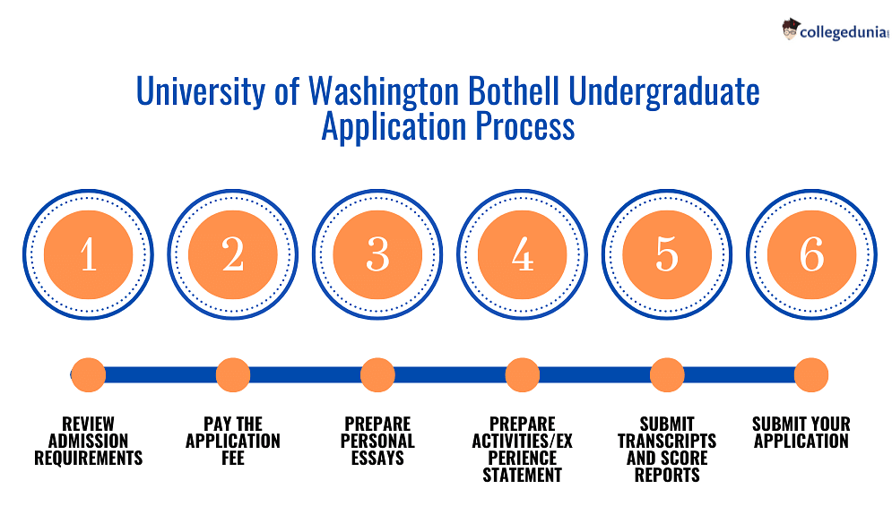 University of Washington Bothell Admissions 20232024 Deadlines