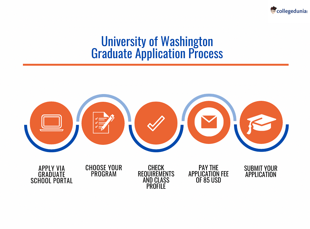 University Of Washington Graduate Application Process B3fc21d8ba370484721100151f0927b9 