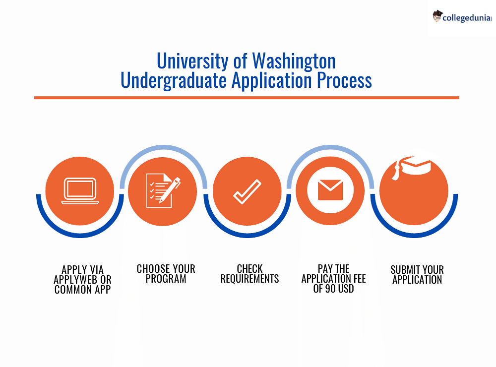 University of Washington Admissions 2024 Programs, Deadlines