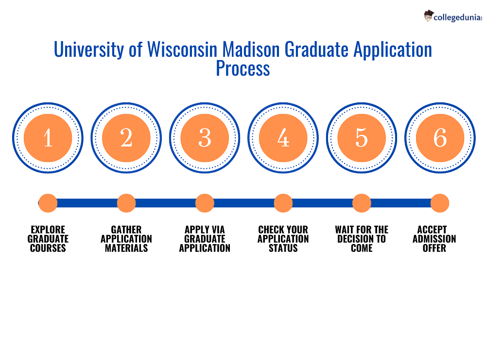 University of Wisconsin Madison Admissions Deadlines, Requirements